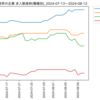 化学業界の企業　求人数ランキング(職種別)
2024-08-12時点