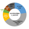 【2025年6月】82ヶ月前貯金ゼロからのポートフォリオ公開