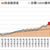 【先月-101万円】セミリタイア後の資産・投資成績【セミリタイア15ヵ月目】