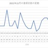 11月のチャンネル登録者の変化