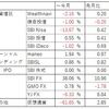 投資報告（2019年 ～3月）