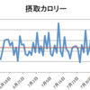 摂取カロリーの平均が上がってきてる・・・