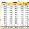 2024年度 東京都公立中高一貫校 志願倍率4.10倍 前年より0.39ポイント減 全11校の比較