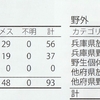 わが趣味活動(１２６)       コウノトリ目撃情報の通報及び全国の「コウノトリの個体数」と「コウノトリの飛来状況」