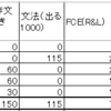 英語勉強時間：3月5週目