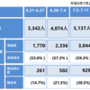 ７月第４週の東京都の感染者数のまとめ～コロナウイルスのデータサイエンス（２２０）