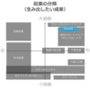 起業支援活動のマッピング