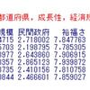 県民経済計算の分析５ - 成長性・規模・裕福さの偏差値を計算して総合スコアを計算する