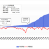 2024年5月6日週のトラリピ実績と戦略【147週目】