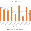 2021/05/20（ダイエット14日目）