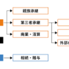 備えあれば憂いなしの事業承継