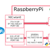 【RaspberryPi】ネットワークインターフェースに複数のIPアドレス設定する