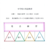 文部科学省　新中学校学習指導要領　英語　「４技能」は全く効果がない。（子供たちが通じる発音でスラスラ話せるようになる学習指導要領の見本付き）　