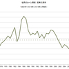 2016/3　世界のコーン需給　在庫率　21.4%　▼