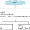 AWSのELBでロードバランスされたサブドメインmydns.jpに登録