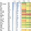 2018年の高校別東大合格人数を20年前の東大合格人数と比べてみた