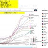 新型コロナウイルスによる死者は，ほぼ一直線に上昇し世界で455万人．日本も増え続けて 16,279人．今日は人口100万人当たりの死者数を比較しました．新型コロナウイルスによる被害を最も大きく受けている国々，何とか被害を食い止めている国々がよりはっきり見えてきます．最も被害の大きい国々は南米（ペルーは世界一）・東欧諸国．続いて西欧・アメリカ．そして中東．東南アジアはデルタ株の被害が深刻．オーストラリアは完全に押さえ込めるか正念場．ほぼ完全に押さえ込んでいるのが台湾，ニュージーランド，中国．