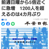 【新型コロナ詳報】千葉県内1207人感染　前週日曜から5倍近くに急増　1200人を超えるのは4カ月ぶり（千葉日報オンライン） - Yahoo!ニュース