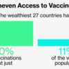 世界のコロナワクチン接種は、富裕国で進むが、日本は最貧国なみ
