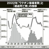 政府がひた隠す事実【コロナワクチンと超過死亡の因果関係】専門家「接種率が高い国ほど超過死亡が多くなる」2023/ 2/14(火) 11:03配信