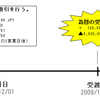 外国為替のスポット(直物)取引