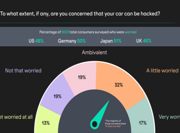 Half of Consumers Concerned Their Cars Could be Hacked: Cubic³ Survey