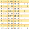 【toto944回】【予想】Ｊ２は引き分けが多いという基本に立ち返る