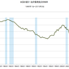 2015/3Q 米国の家計・政府債務負担余裕率　66.7% ▼