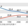 「妻強く　夫弱く」３０年で力関係変化