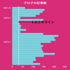 ブログ結構書いているな〜と思って棒グラフでも作ってみようかな〜って２９ヶ月分のデータで