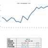 6/30結果と月間パフォーマンス