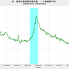 2019/4/1週　米・失業保険申請　20.2万件　▼