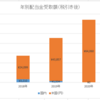 配当金受取額（2021年2月時点）