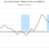 2016/1　大和ハウス工業　受注速報　前年同月比　+10% △