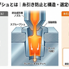スプルーブシュとは｜糸引き防止と構造・選定のポイント