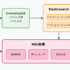Elasticsearchのハイブリッド検索を用いて高精度なRAGを簡単に実現する