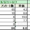 ★実績★　3月8日（金）～3月14日（木）