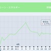 ｄポイント投資３連勝なるか？