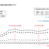 10年連続増加