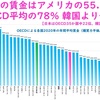 日本の賃金や手取りや世帯年収の低さは国民の怠惰が原因なのですか？