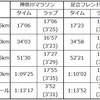 データで振り返る神奈川マラソン