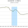 2014/6　新設住宅着工戸数　前年同月比　-9.5% △