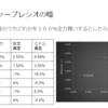 【問題２】シャープレシオの嘘