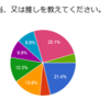 【結果報告】年齢差から生じる小瀧望くんの印象調査