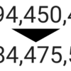 地球PF、1週間で1000万円下落