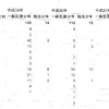 青少年の占有離脱物横領罪に係る件数と内容に関する再度の請求