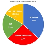 葉酸サプリを購入しようと思った理由や期待する効果を先輩ママパパ30人に聞いてみた話