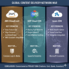  AWS CloudFront vs GCP Cloud CDN vs Azure CDN: グローバル配信の覇者を決めるコンテンツ・デリバリー・ネットワーク戦争