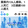 【新型コロナ速報】千葉県内126人感染、1人死亡　3日連続100人超え（千葉日報オンライン） - Yahoo!ニュース