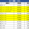 11月10日のマルハン新宿東宝ビルまとめ✏️0の日は30パイ、リゼロ、3台並び